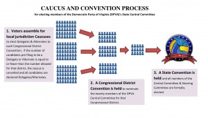 Click the image above to view a graphic depicting the Caucus and Convention process.
